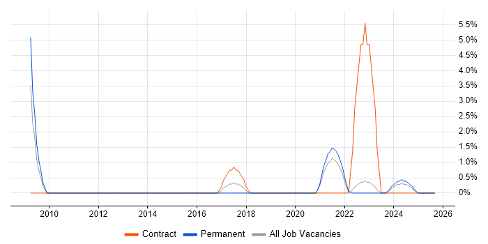 VLAN job vacancy trend in Doncaster