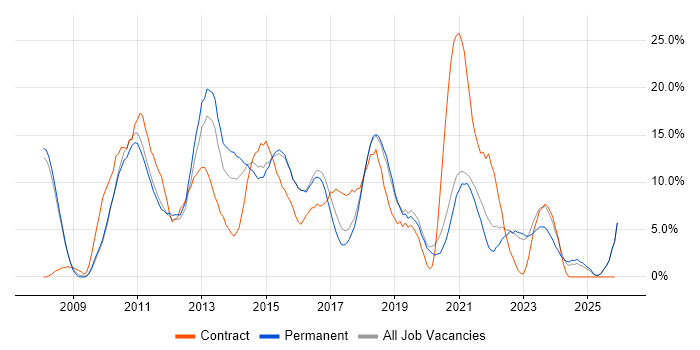 VMware job vacancy trend in Doncaster