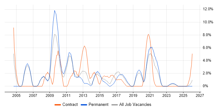 VoIP job vacancy trend in Doncaster