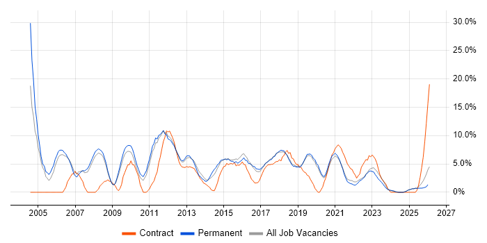 WAN job vacancy trend in Doncaster