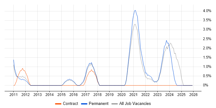 Wi-Fi job vacancy trend in Doncaster