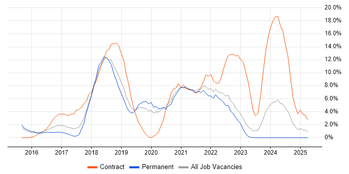 Job vacancy trend for Windows 10 in Doncaster