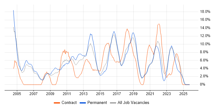 Windows Server job vacancy trend in Doncaster