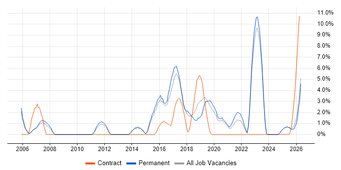 Wireless job vacancy trend in Doncaster