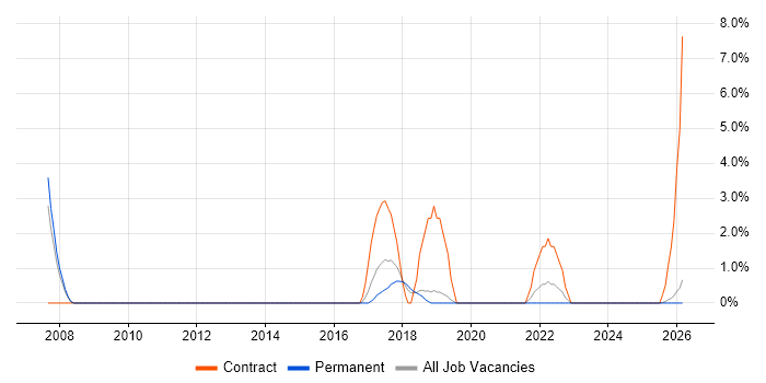 WLAN job vacancy trend in Doncaster
