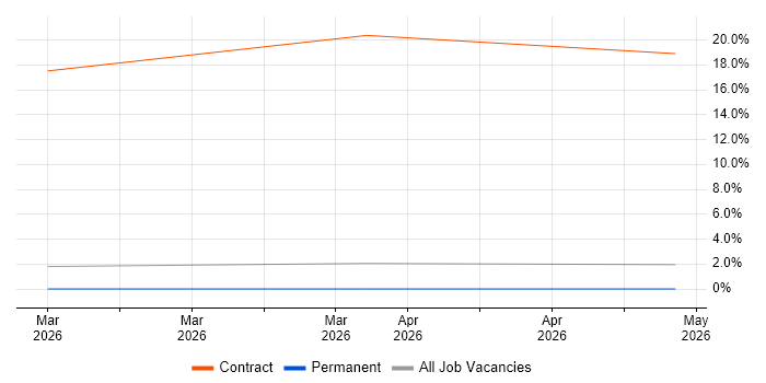 Work Breakdown Structure job vacancy trend in Doncaster