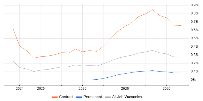 DORA job vacancy trend in South Yorkshire