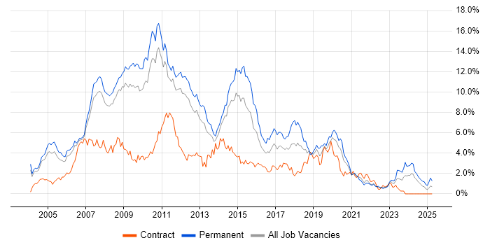 Job vacancy trend for .NET Developer in South Yorkshire Job vacancy trend for .NET Developer in South Yorkshire