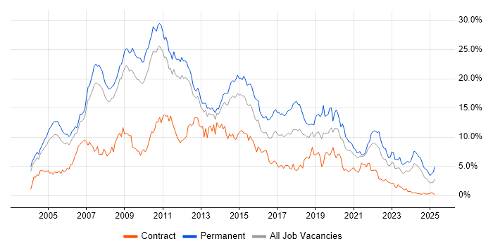 Job vacancy trend for .NET in South Yorkshire Job vacancy trend for .NET in South Yorkshire