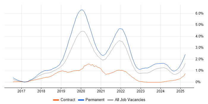 Job vacancy trend for .NET Core in South Yorkshire Job vacancy trend for .NET Core in South Yorkshire