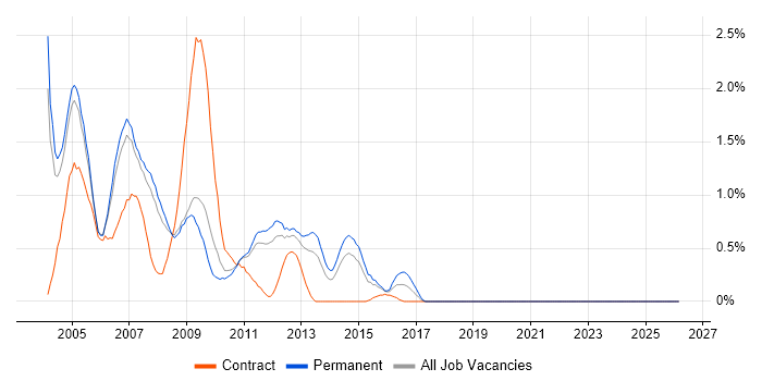 Dreamweaver job vacancy trend in South Yorkshire