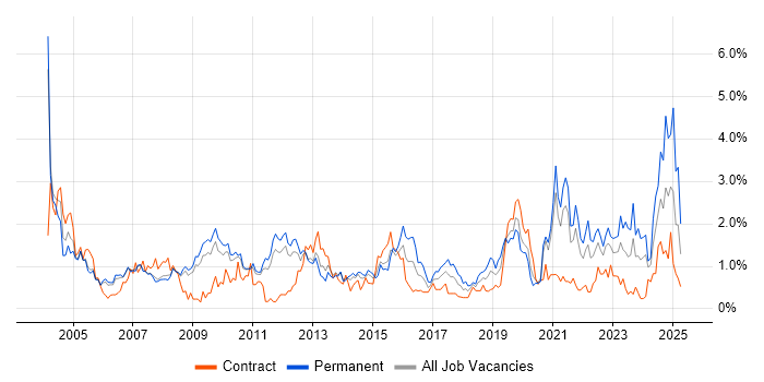 Job vacancy trend for Driving Licence in South Yorkshire