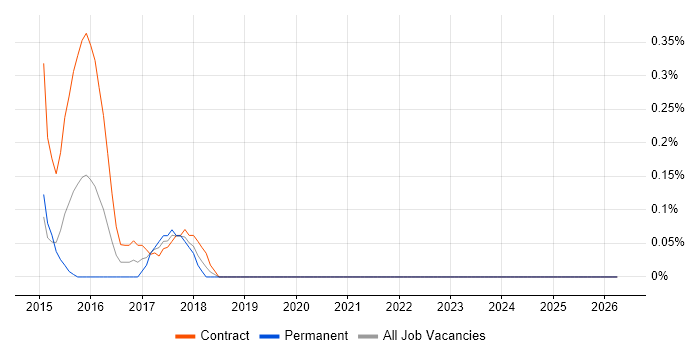 Drools job vacancy trend in South Yorkshire