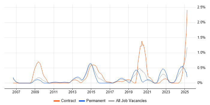 Job vacancy trend for Due Diligence in South Yorkshire Job vacancy trend for Due Diligence in South Yorkshire