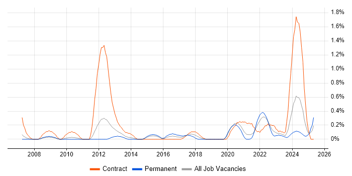 Job vacancy trend for DV Cleared in South Yorkshire