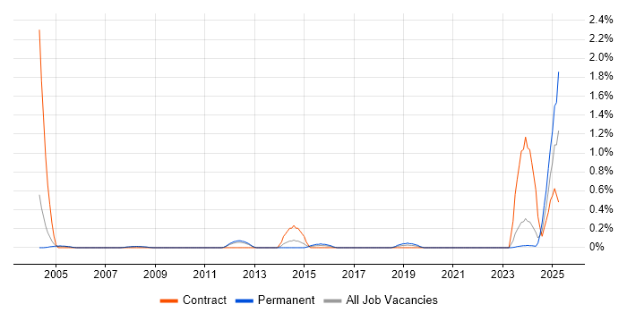 Job vacancy trend for DWDM in South Yorkshire Job vacancy trend for DWDM in South Yorkshire