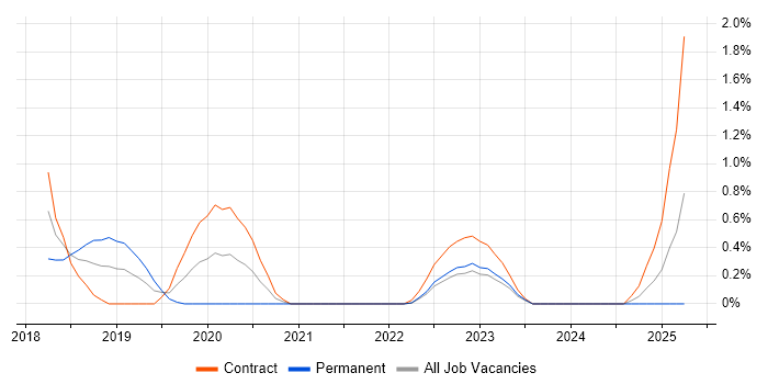 Job vacancy trend for Dynamic Application Security Testing in South Yorkshire Job vacancy trend for Dynamic Application Security Testing in South Yorkshire