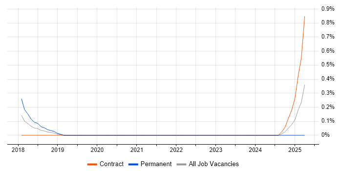 Job vacancy trend for Dynamics 365 Analyst in South Yorkshire Job vacancy trend for Dynamics 365 Analyst in South Yorkshire