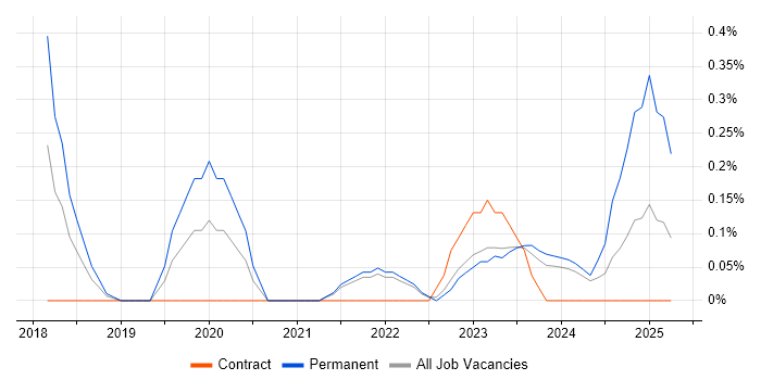 Job vacancy trend for Dynamics 365 Developer in South Yorkshire Job vacancy trend for Dynamics 365 Developer in South Yorkshire