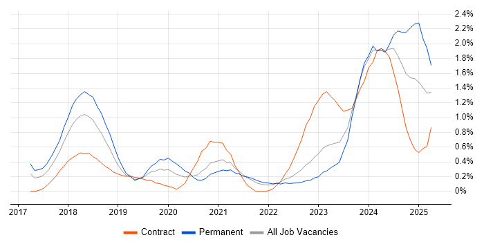 Job vacancy trend for Dynamics 365 in South Yorkshire