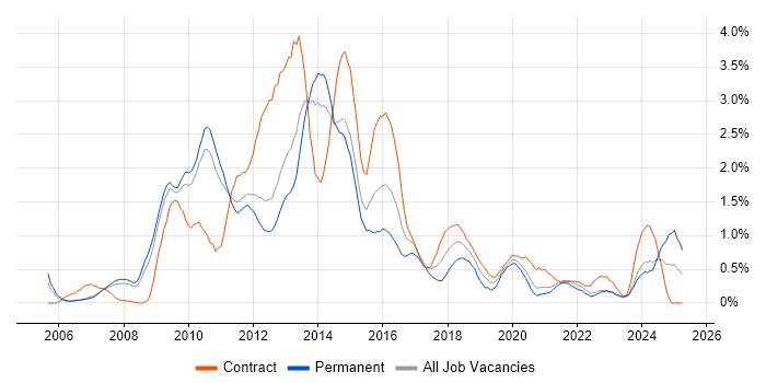 Job vacancy trend for Dynamics CRM in South Yorkshire Job vacancy trend for Dynamics CRM in South Yorkshire