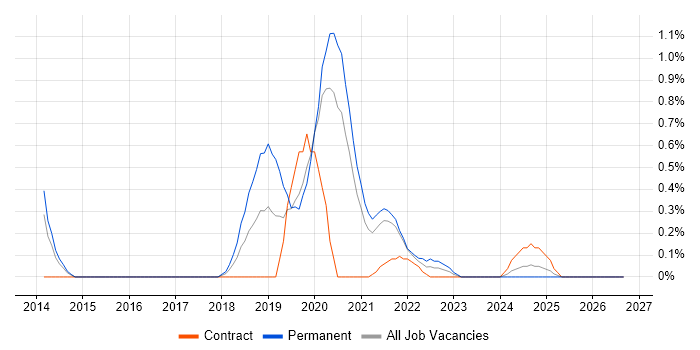 DynamoDB job vacancy trend in South Yorkshire