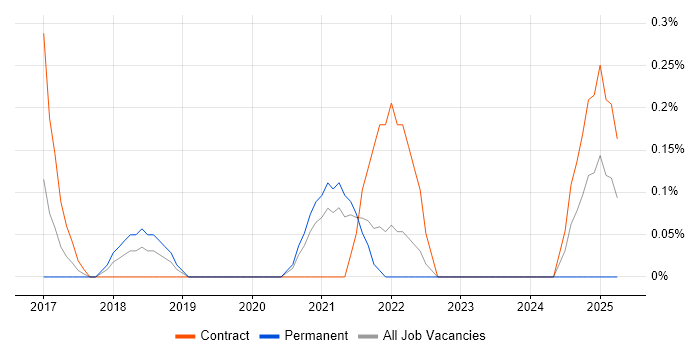 Job vacancy trend for Dynatrace in South Yorkshire Job vacancy trend for Dynatrace in South Yorkshire