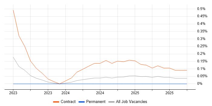 E-Discovery job vacancy trend in South Yorkshire