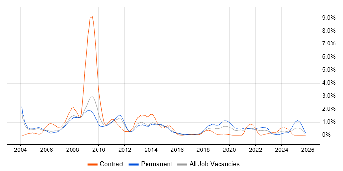e-Learning job vacancy trend in South Yorkshire