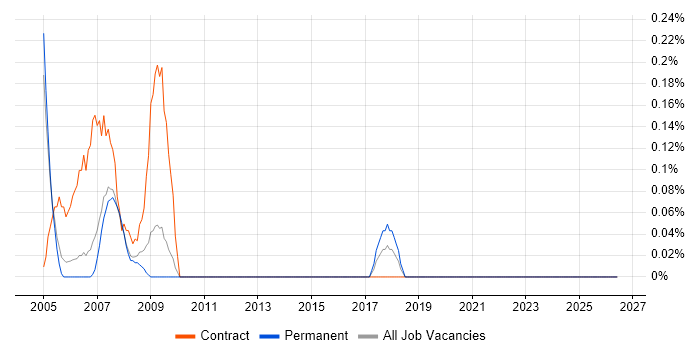 ECDL job vacancy trend in South Yorkshire