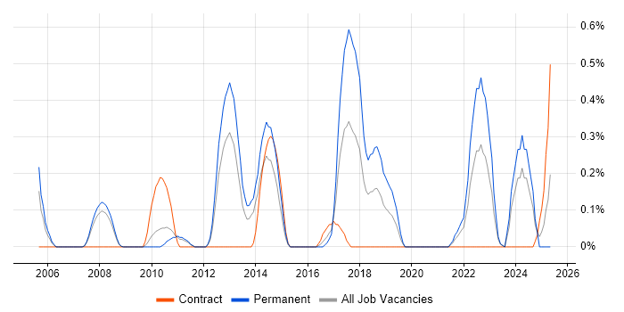 Job vacancy trend for Economics in South Yorkshire Job vacancy trend for Economics in South Yorkshire
