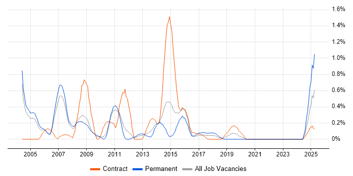 Job vacancy trend for EIGRP in South Yorkshire Job vacancy trend for EIGRP in South Yorkshire