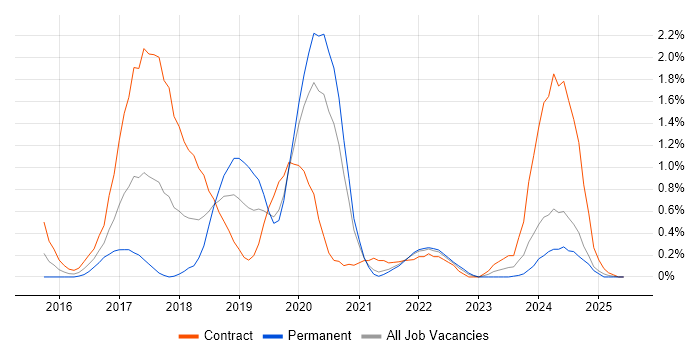 Job vacancy trend for Elastic Stack in South Yorkshire Job vacancy trend for Elastic Stack in South Yorkshire