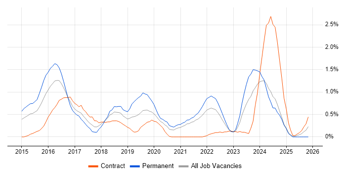 Elasticsearch job vacancy trend in South Yorkshire