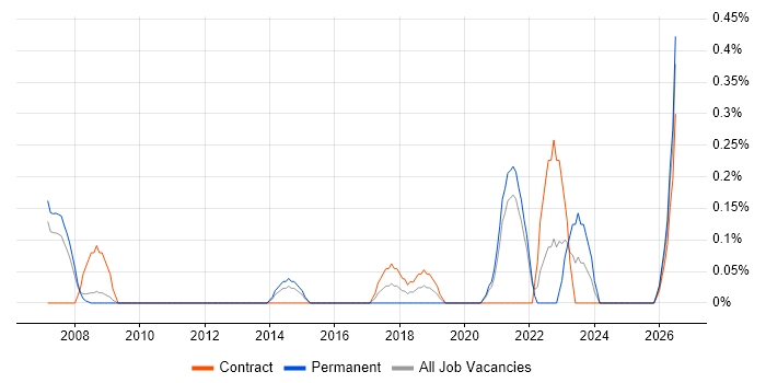 Electrical Engineer job vacancy trend in South Yorkshire
