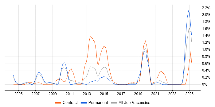 Job vacancy trend for Electronic Patient Records in South Yorkshire Job vacancy trend for Electronic Patient Records in South Yorkshire