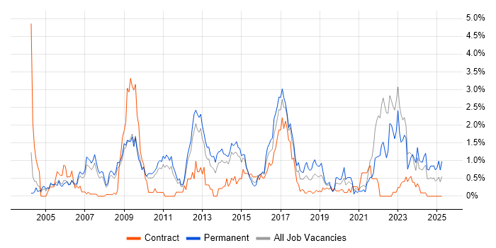 Job vacancy trend for Electronics in South Yorkshire Job vacancy trend for Electronics in South Yorkshire