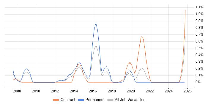 Elite 3E job vacancy trend in South Yorkshire Elite 3E job vacancy trend in South Yorkshire