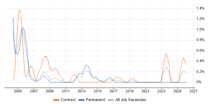 EMC NetWorker job vacancy trend in South Yorkshire