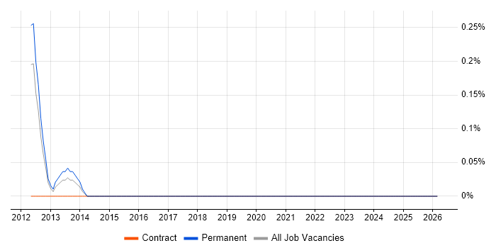 EMC RecoverPoint job vacancy trend in South Yorkshire
