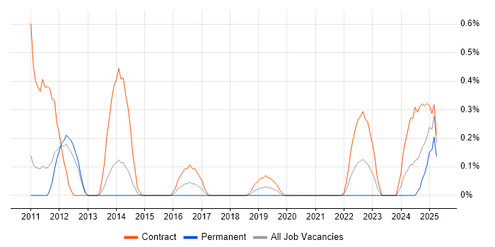 Job vacancy trend for EMC VMAX in South Yorkshire Job vacancy trend for EMC VMAX in South Yorkshire