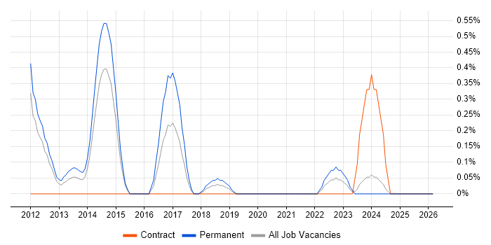 EMC VNX job vacancy trend in South Yorkshire