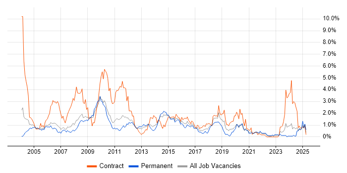 Job vacancy trend for EMC in South Yorkshire Job vacancy trend for EMC in South Yorkshire