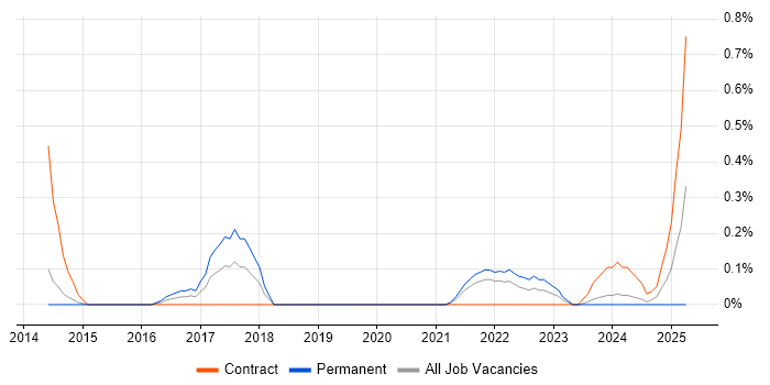 Job vacancy trend for Emotional Intelligence in South Yorkshire Job vacancy trend for Emotional Intelligence in South Yorkshire