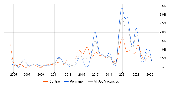 Job vacancy trend for End-to-End Testing in South Yorkshire Job vacancy trend for End-to-End Testing in South Yorkshire