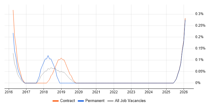 Engagement Analyst job vacancy trend in South Yorkshire