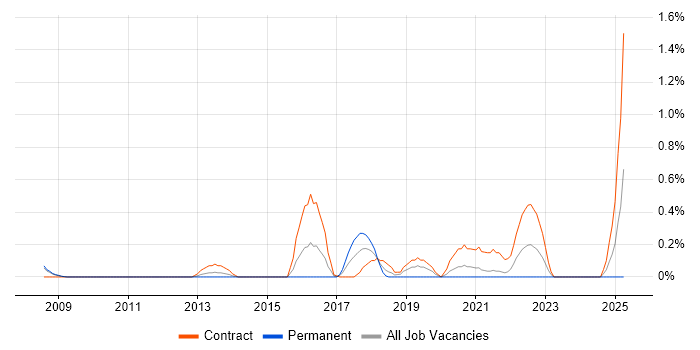 Job vacancy trend for Engagement Manager in South Yorkshire Job vacancy trend for Engagement Manager in South Yorkshire