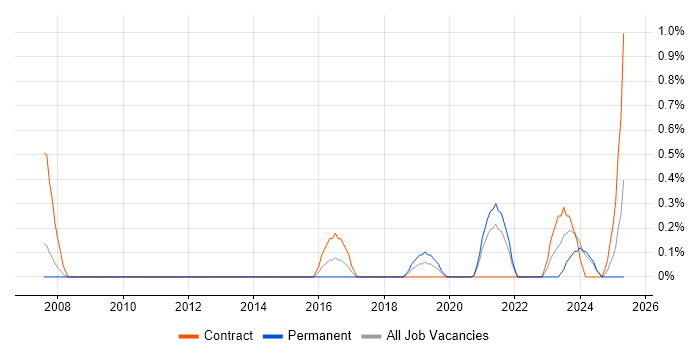 Job vacancy trend for Engineering Specialist in South Yorkshire Job vacancy trend for Engineering Specialist in South Yorkshire