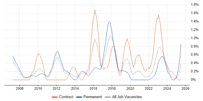 Job vacancy trend for Enterprise Architect in South Yorkshire