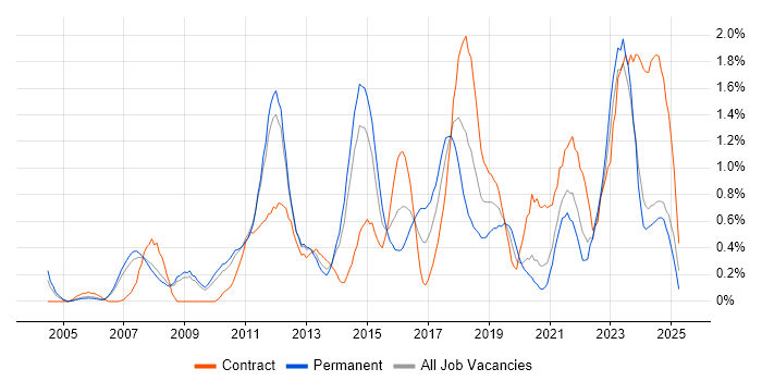 Job vacancy trend for Enterprise Architecture in South Yorkshire Job vacancy trend for Enterprise Architecture in South Yorkshire
